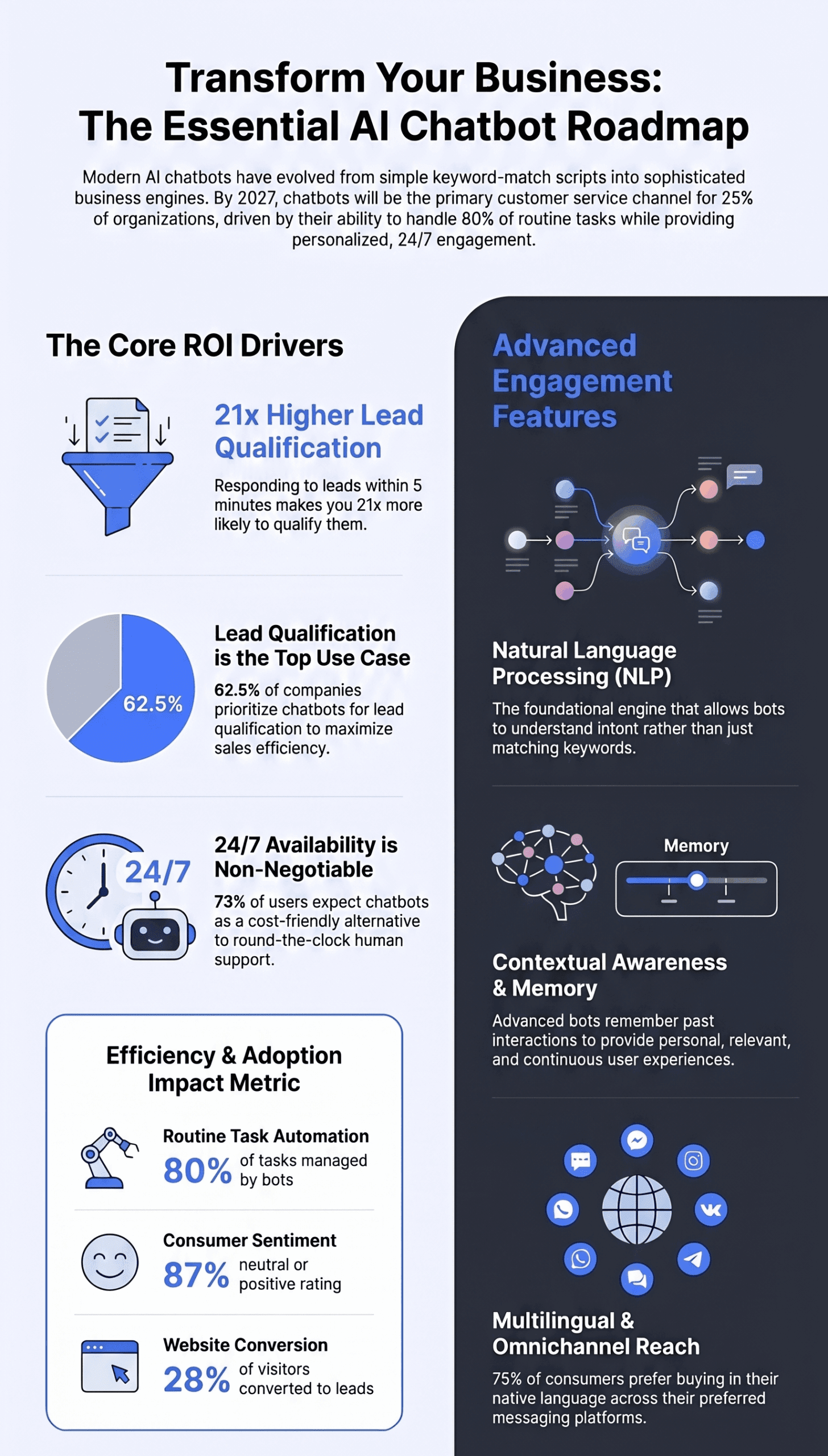 The complete list of AI chatbot features — NLP, lead qualification, CRM integration, and 20+ more. See which ones actually move the needle for your business.