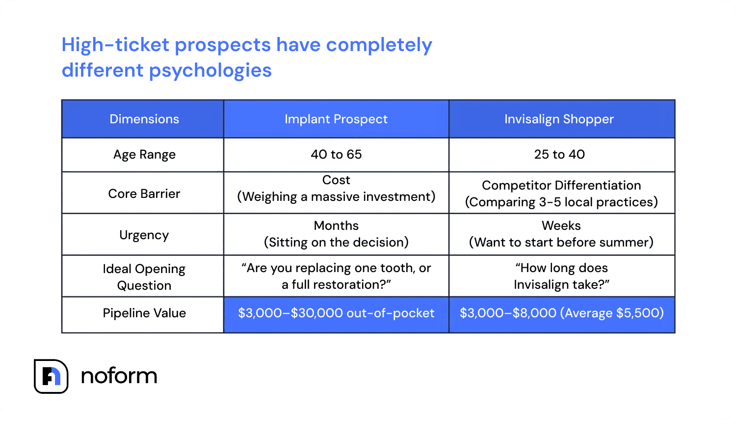 High-ticket prospects have completely different psychologies