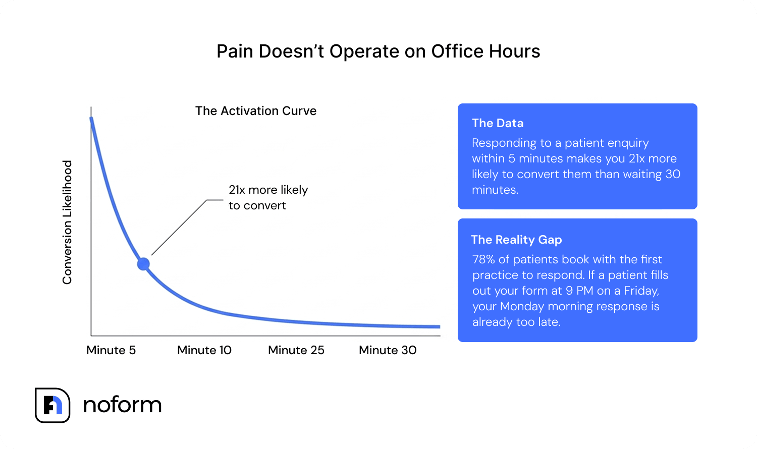 Pain Doesn’t Operate on Office Hours