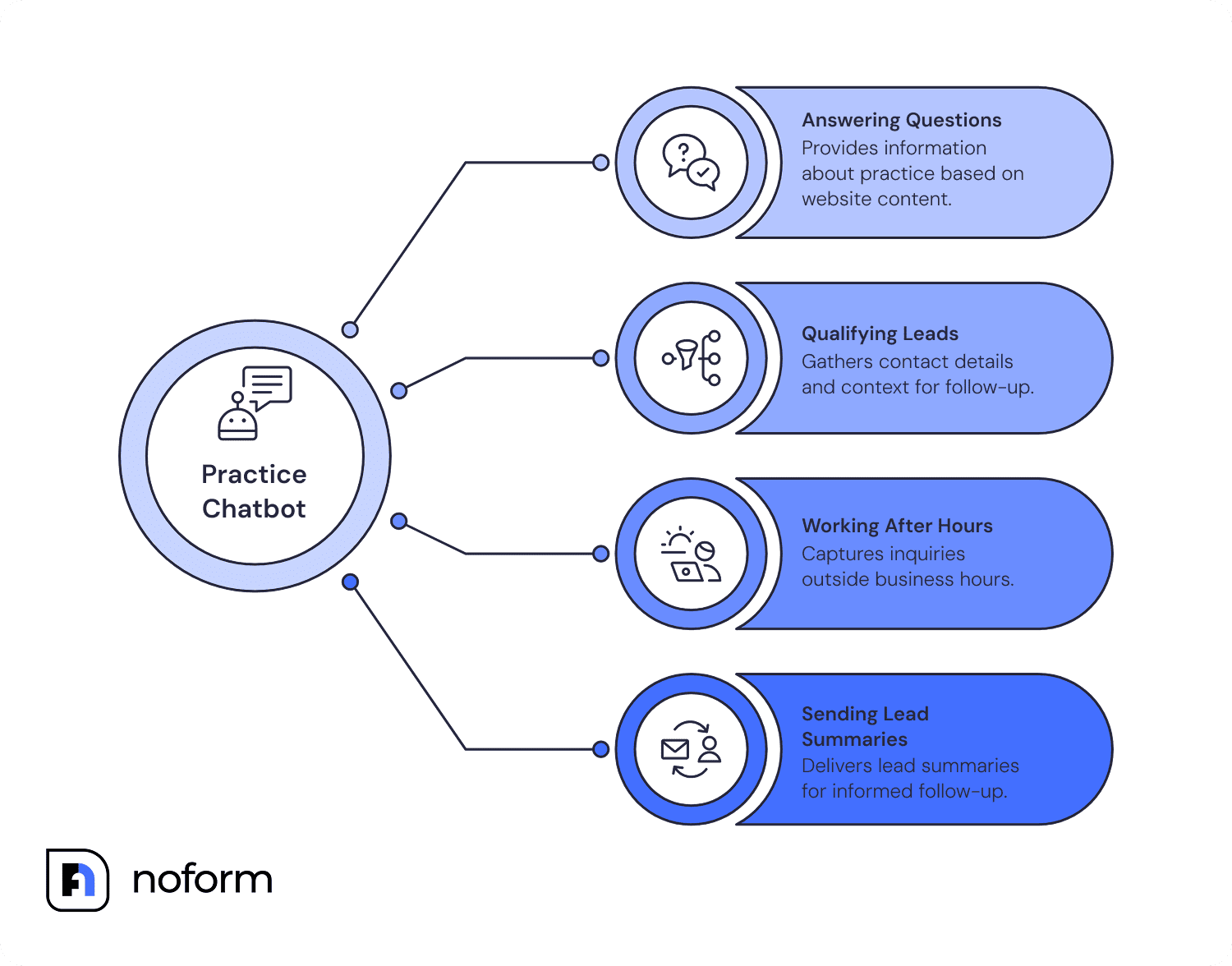 Practice Chatbots