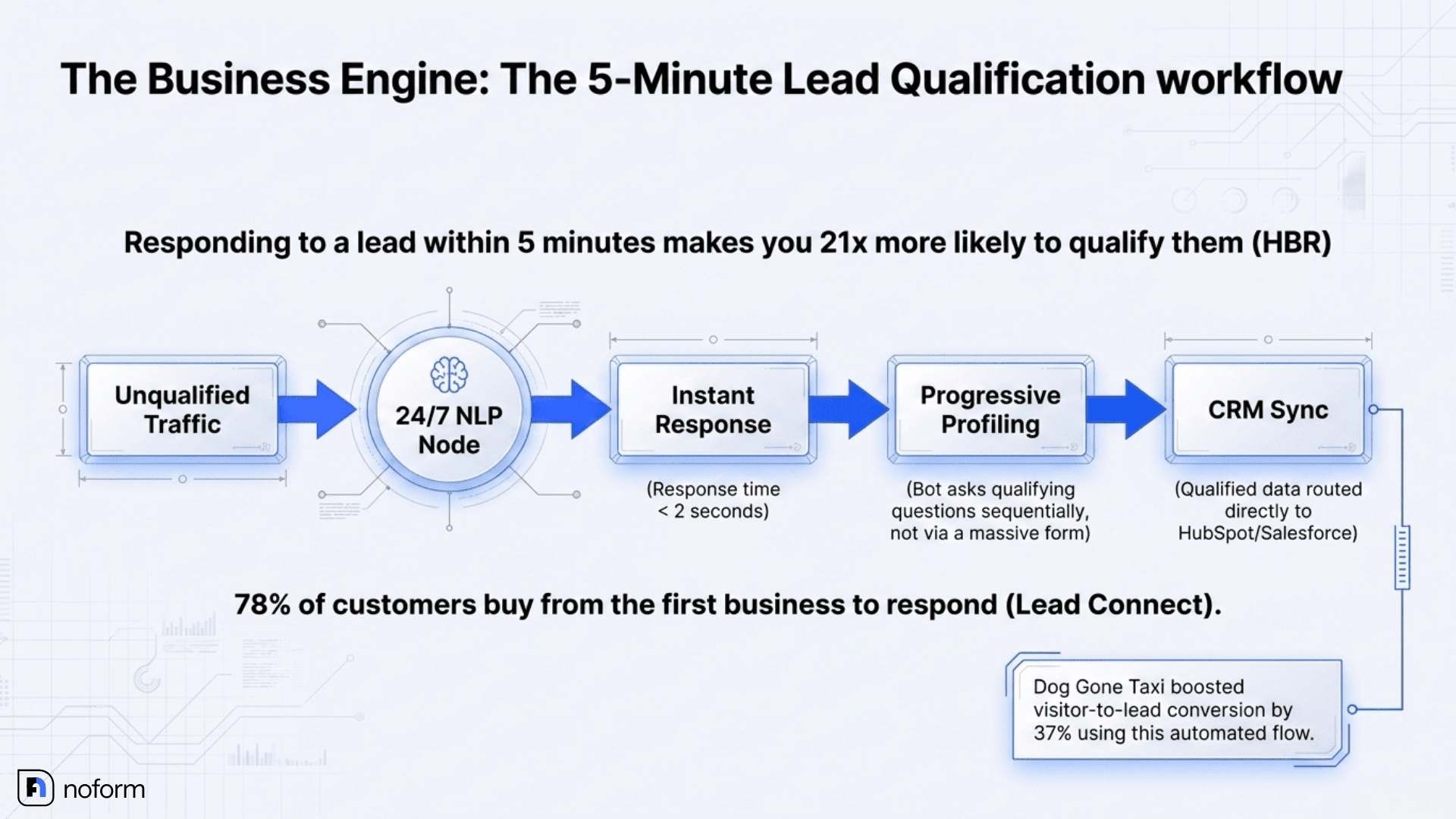 Dog Gone Taxi used this round-the-clock availability to increase online requests, creating more sales opportunities and boosting the visitor-to-lead conversion rate by 37%. 