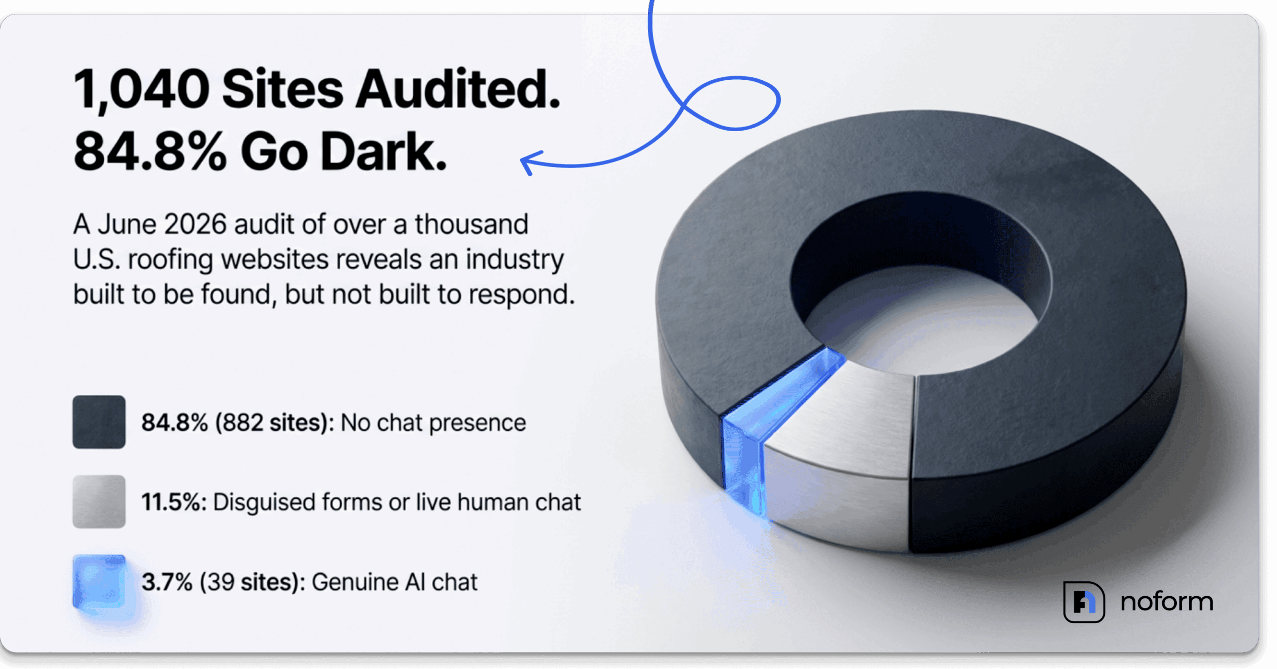3D donut chart showing that 84.8% of 1,040 audited roofing websites have no chat, 11.5% use disguised forms or live chat, and only 3.7% run genuine AI chat