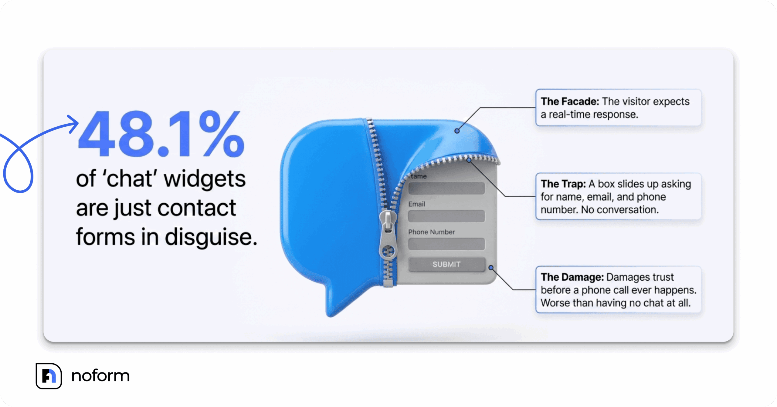 Illustration of a chat bubble icon unzipping to reveal a plain contact form inside, symbolizing the 48.1% of roofing "chat" widgets that are actually contact forms in disguise