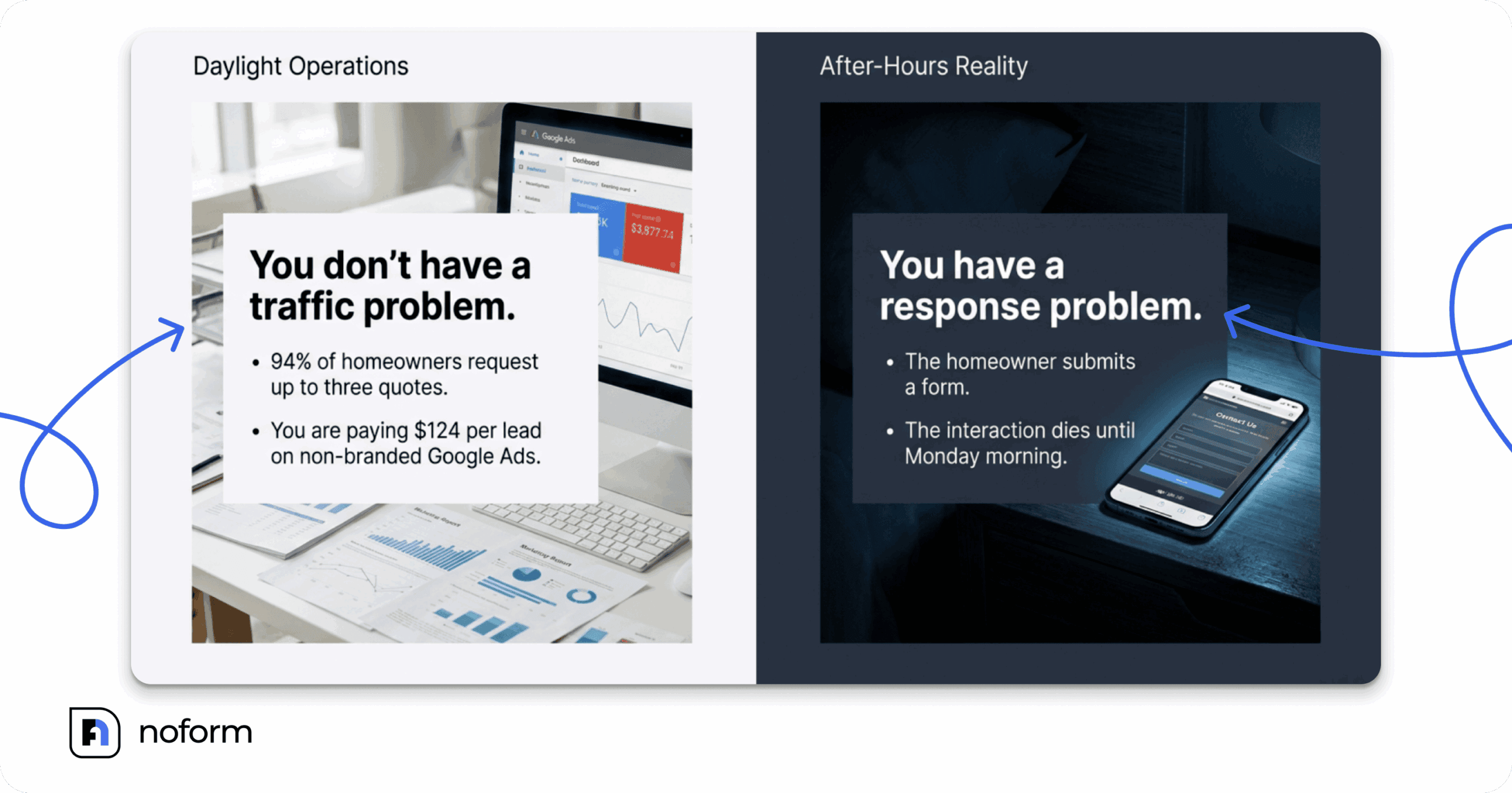 Split-screen comparison of a roofing company's daytime Google Ads dashboard versus an unanswered after-hours contact form glowing on a nightstand phone
