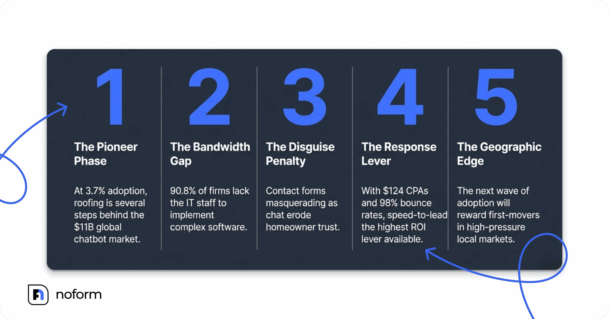 Five-column infographic titled "5 structural truths about roofing in 2026," covering AI's pioneer phase, the IT bandwidth gap, disguised chat forms, the response-speed lever, and geographic adoption differences