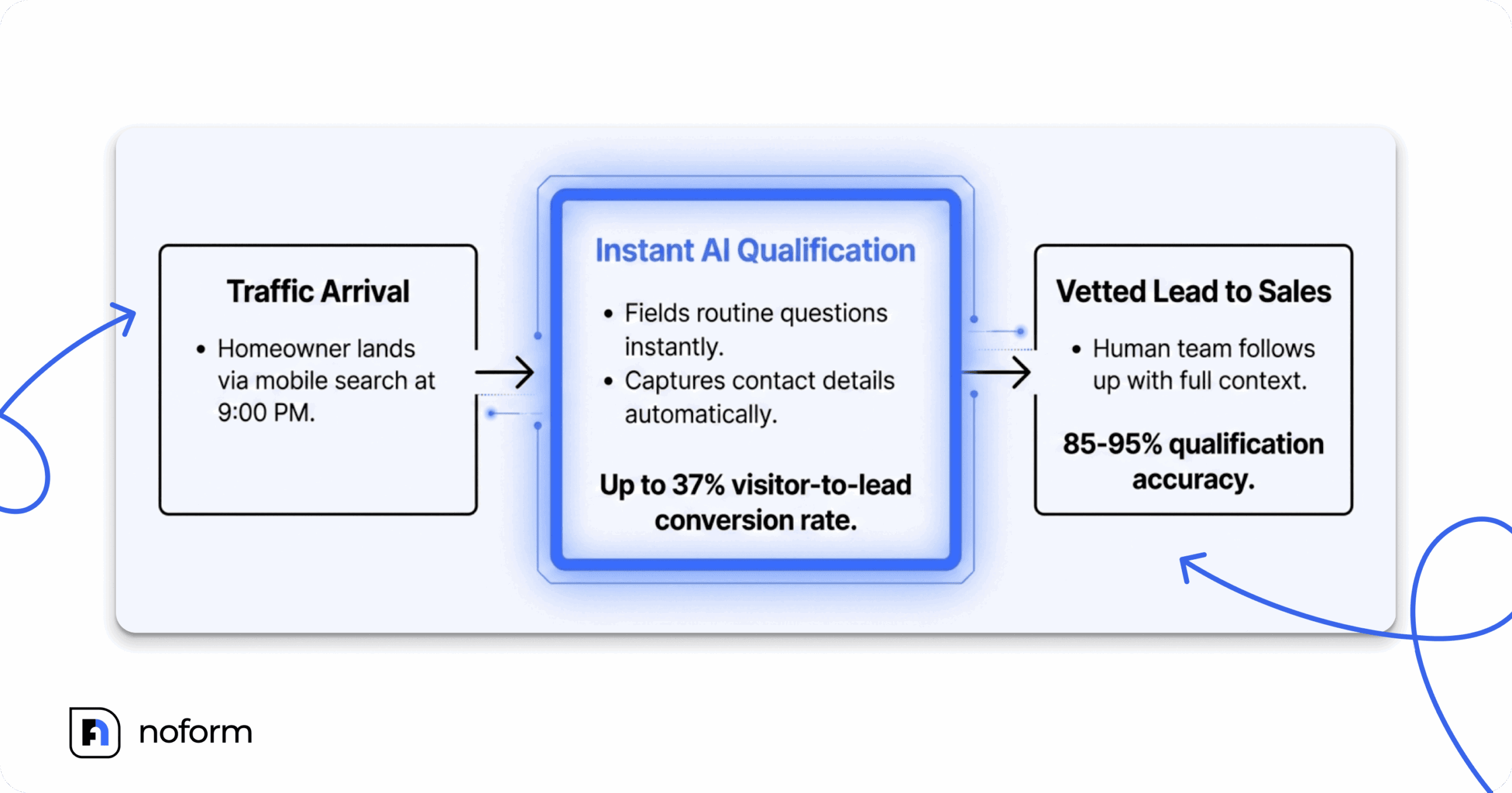 Flowchart showing a roofing website visitor moving through instant AI qualification to a vetted sales lead, with a 37% visitor-to-lead conversion rate and 85-95% qualification accuracy