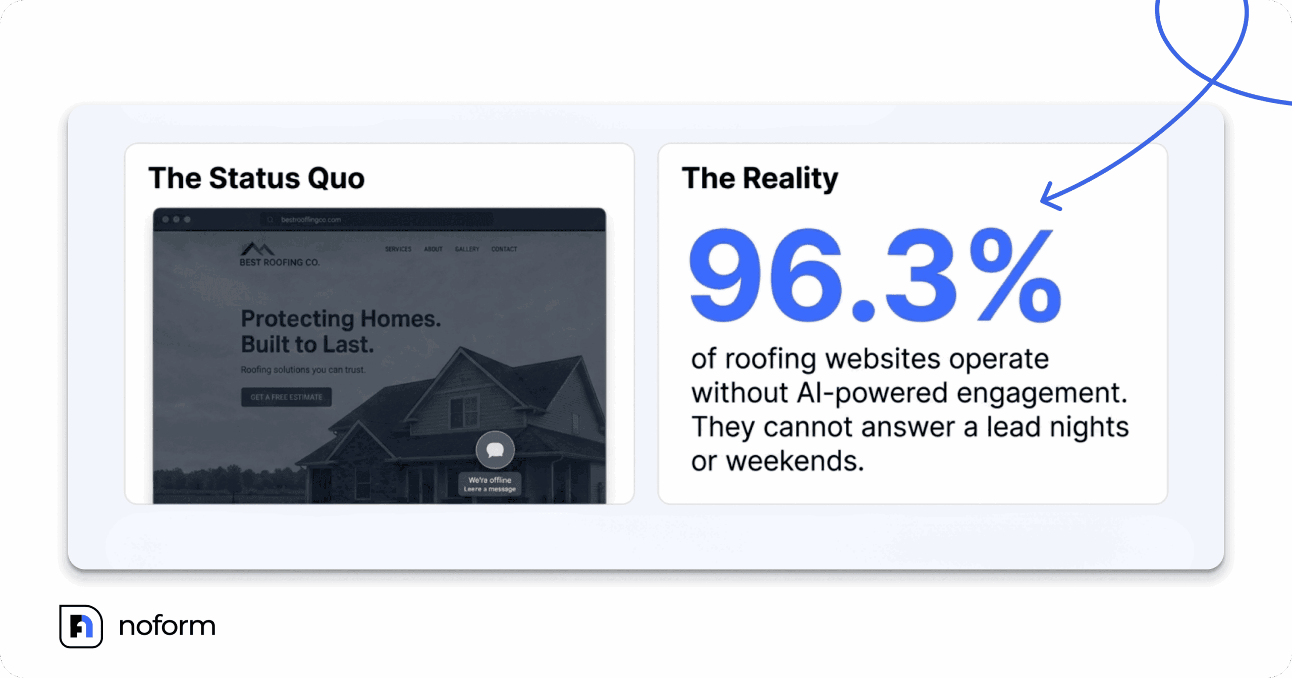 Side-by-side comparison of a roofing website showing an offline chat bubble next to the statistic 96.3%, representing roofing sites without AI-powered engagement