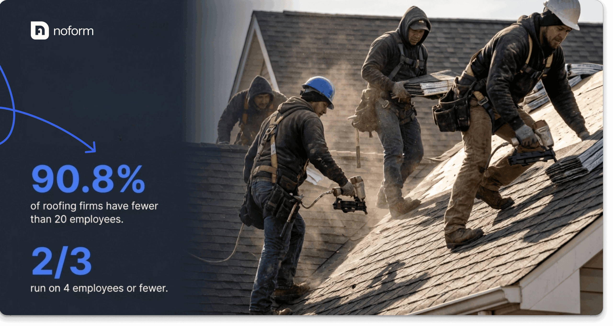 Roofing crew of four workers installing shingles on a residential roof, illustrating that 90.8% of U.S. roofing firms employ fewer than 20 people