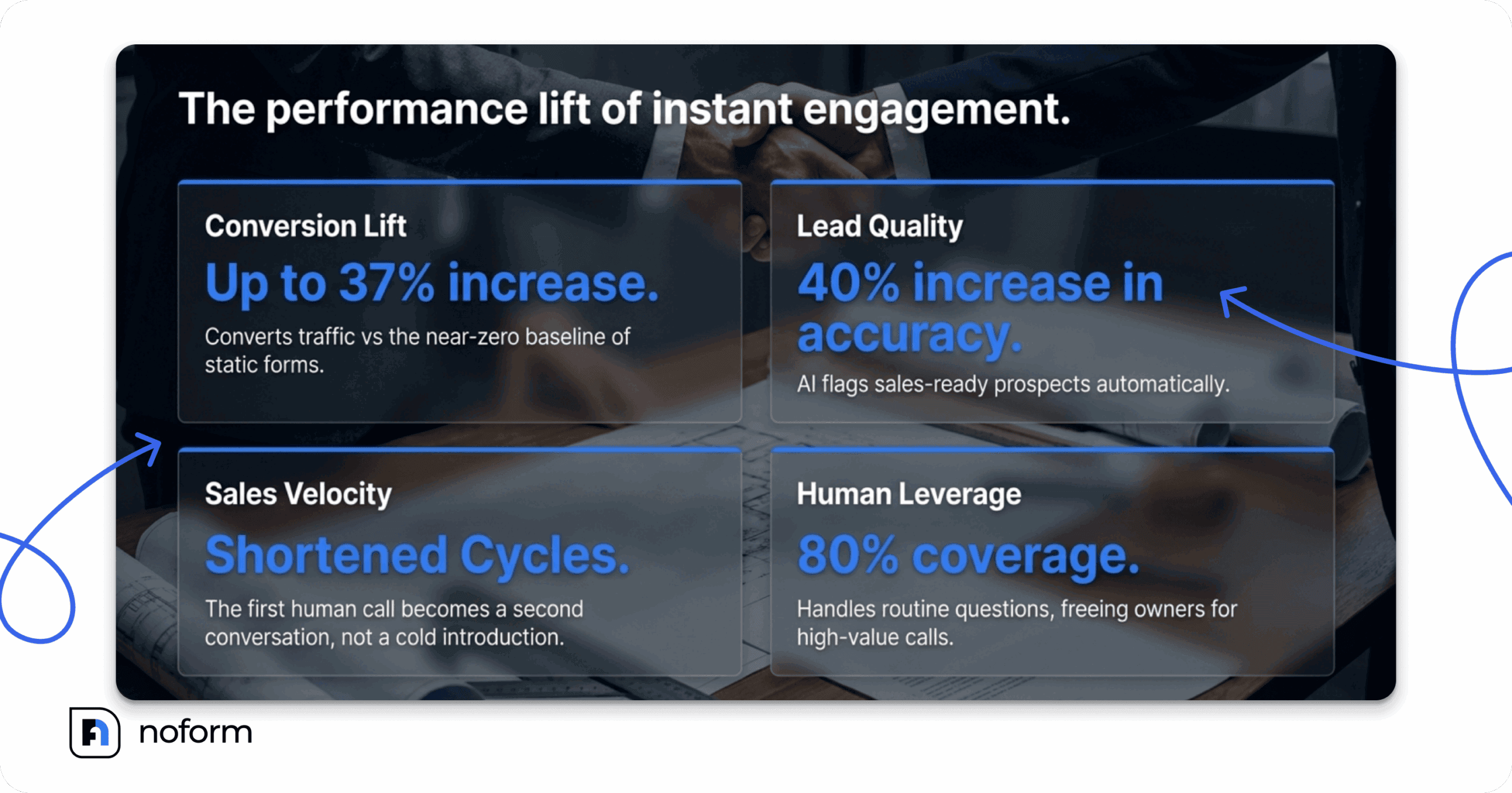 Business handshake over blueprints with four data cards showing AI chat's impact on roofing lead conversion, lead quality, sales cycle speed, and call coverage