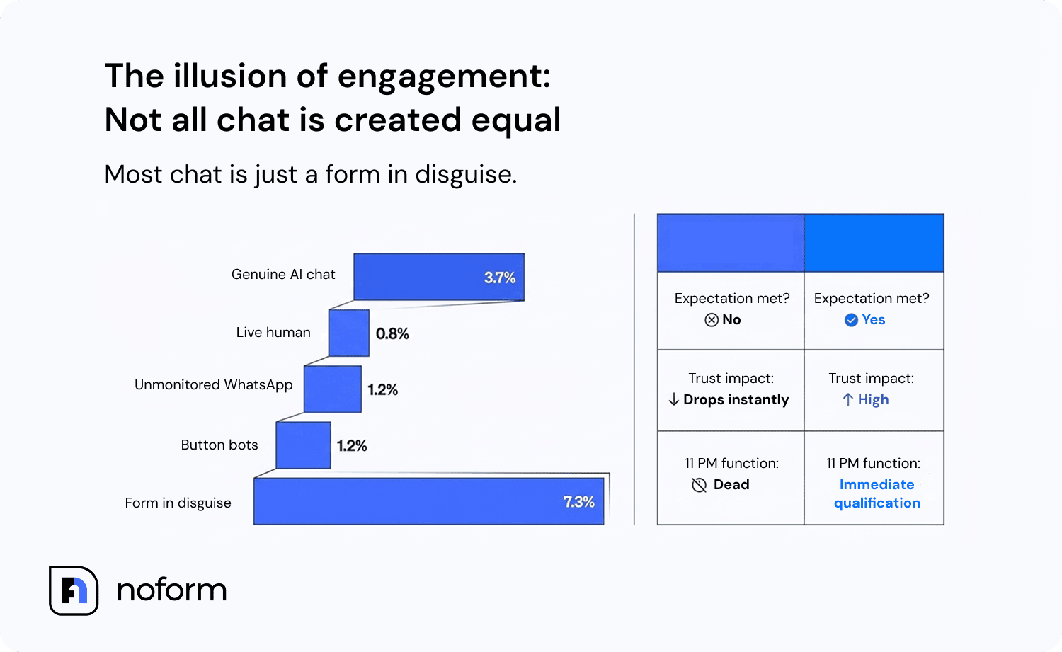 The illusion of engagement_ Not all chat is created equal