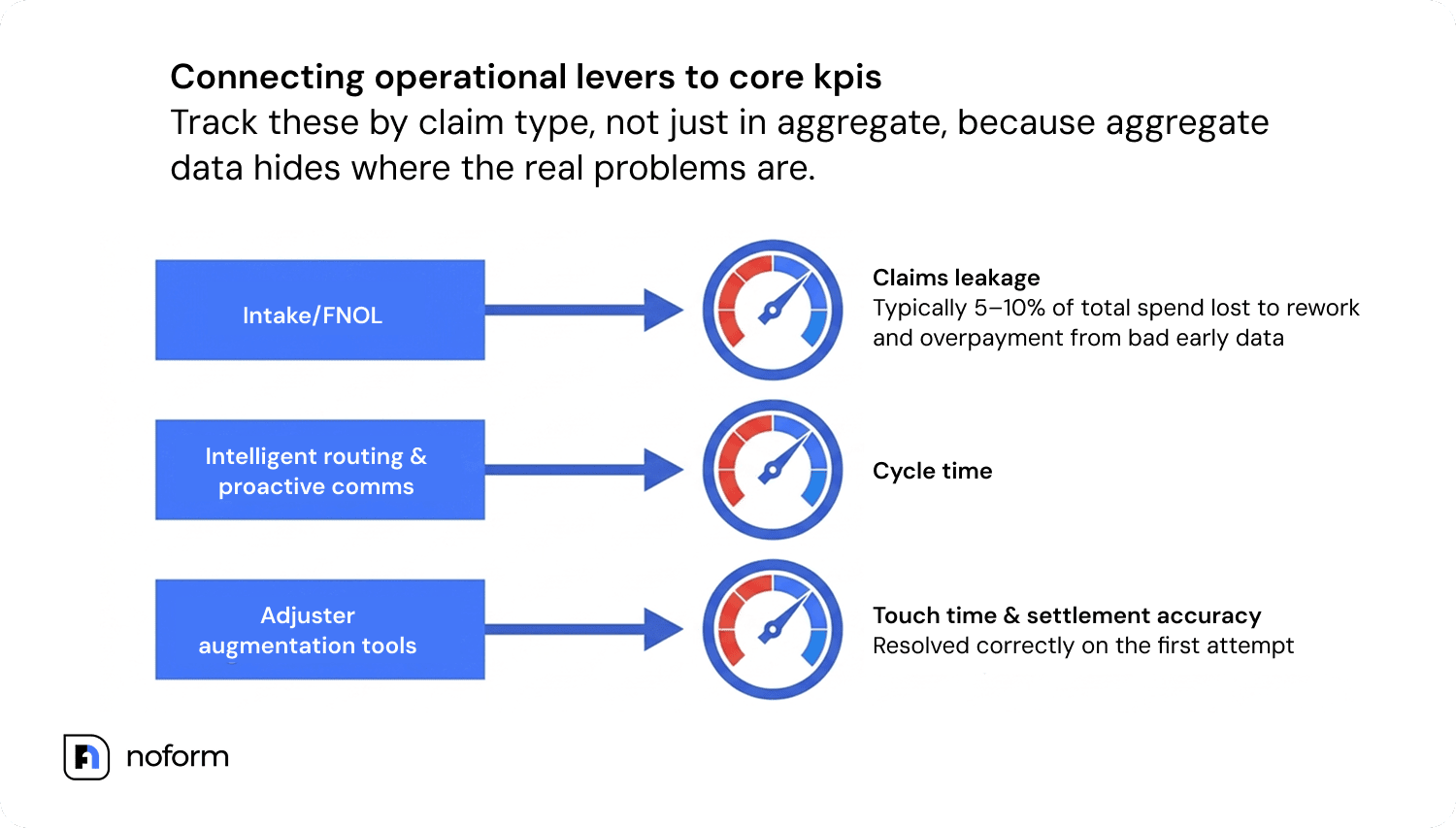 Operational levers connecting to KPIs to evaluate claims processing best practices