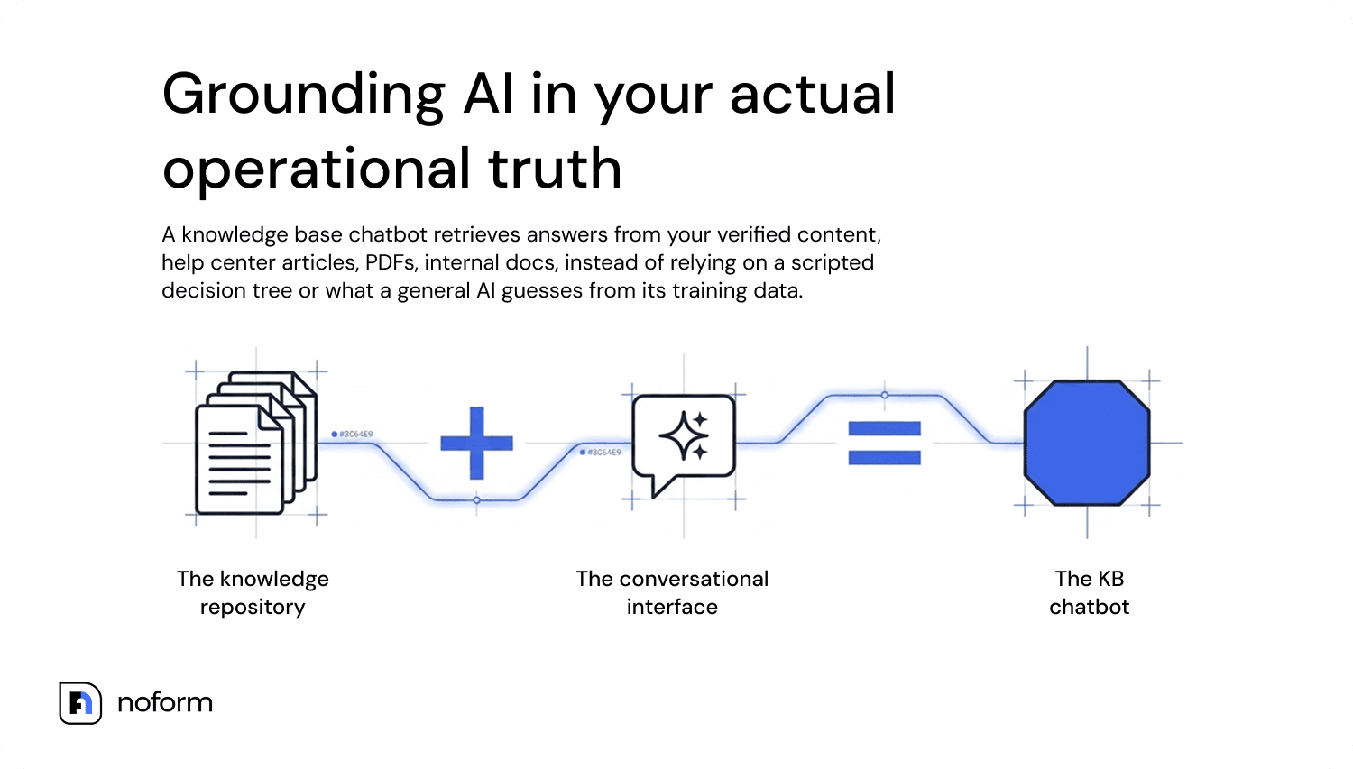Grounding AI knowledge chatbot workflow diagram