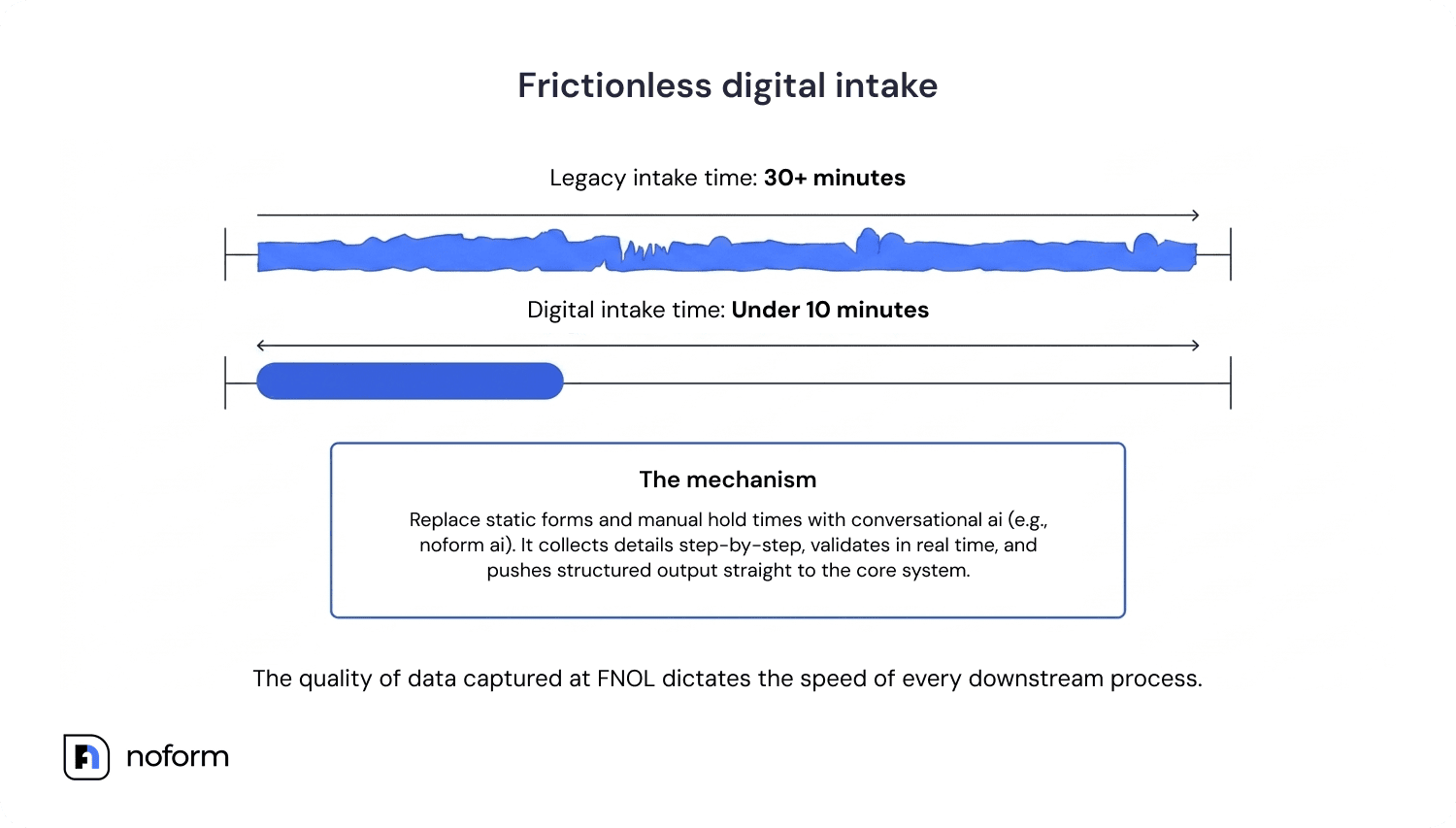 Frictionless digital intake chart showing how to improve insurance claims processing speeds