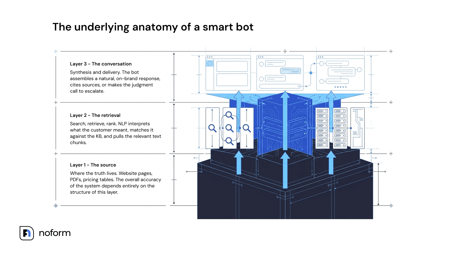 Smart bot technical architecture layer diagram