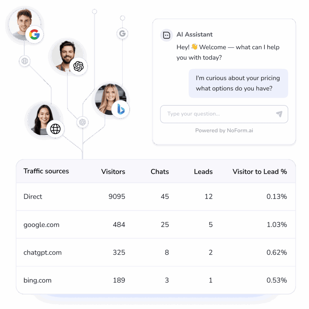 NoForm AI captures the source of every visitor, revealing exactly which channels generate your traffic, chats, and leads.