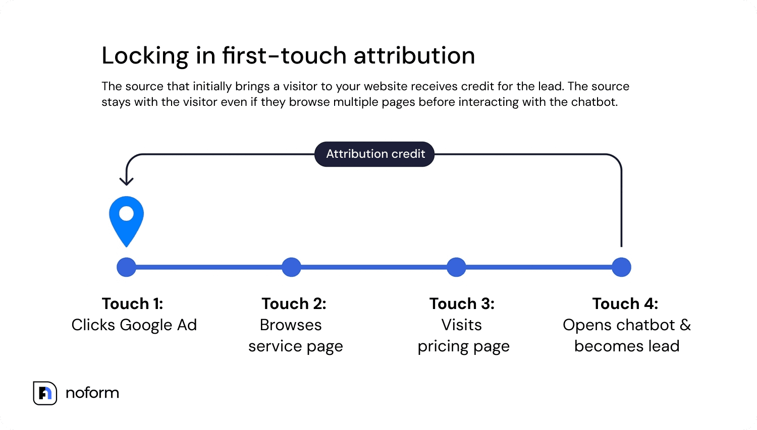 Locking in first-touch attribution