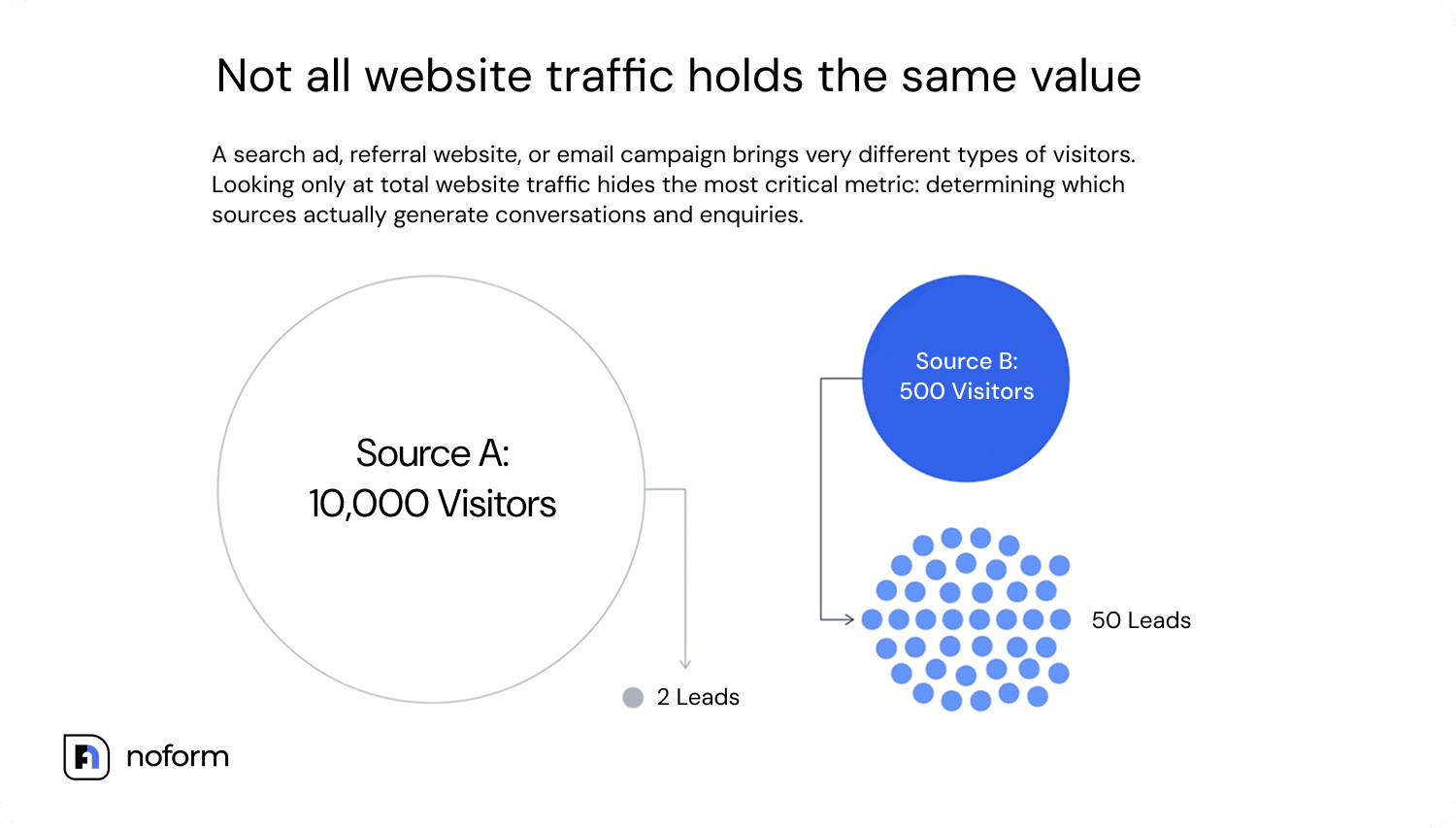 Not all website traffic holds the same value