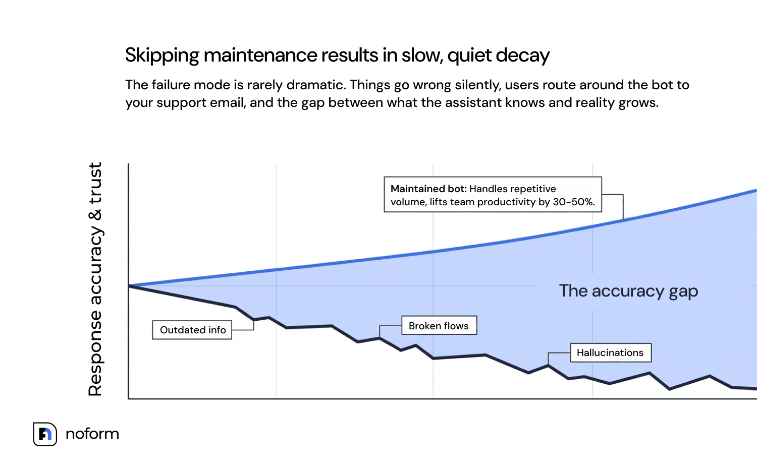 Response accuracy & trust