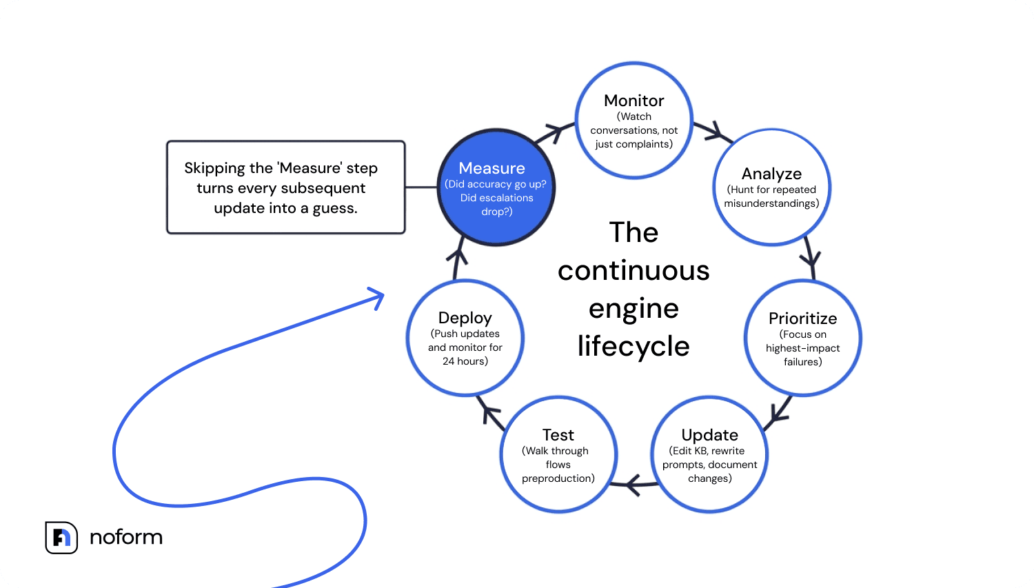 The continuous engine lifecycle