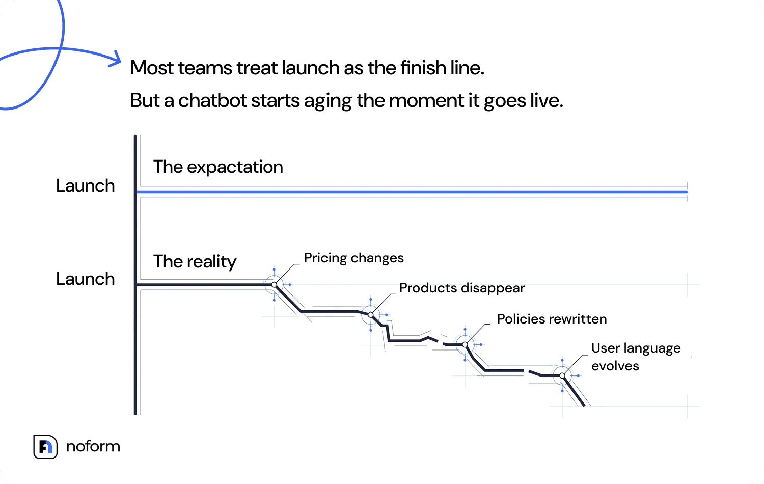The graph that demonstrates the expactation vs reality launch